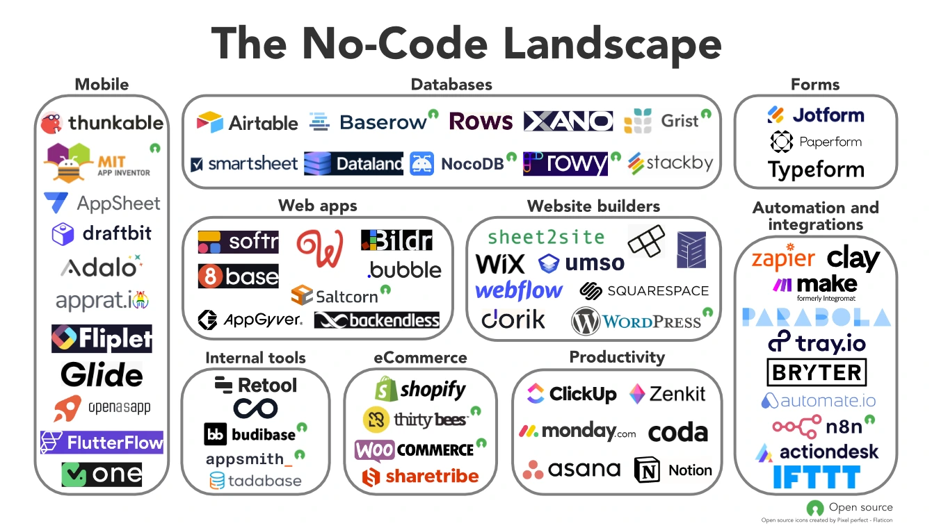 Choosing the Right No-Code Platform